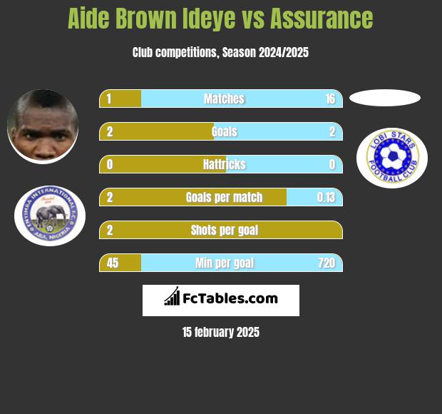 Aide Brown vs Assurance h2h player stats