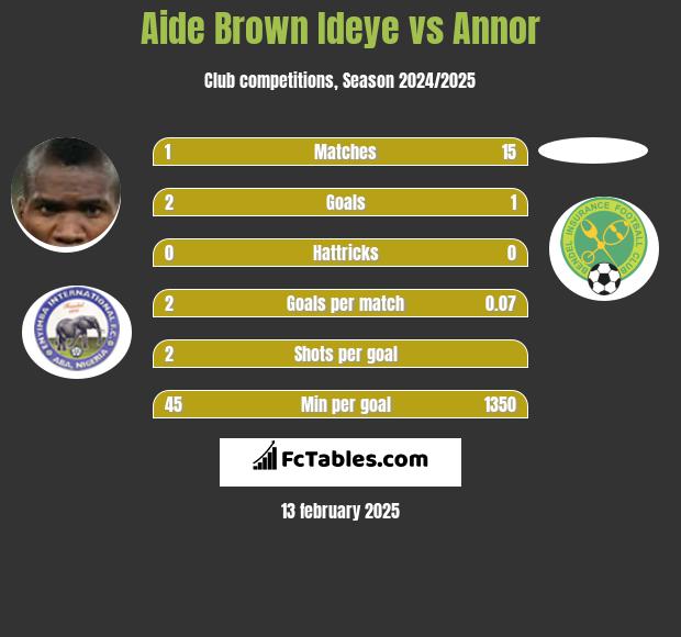 Aide Brown Ideye vs Annor h2h player stats