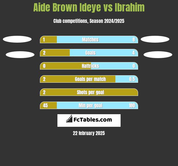 Aide Brown vs Ibrahim h2h player stats