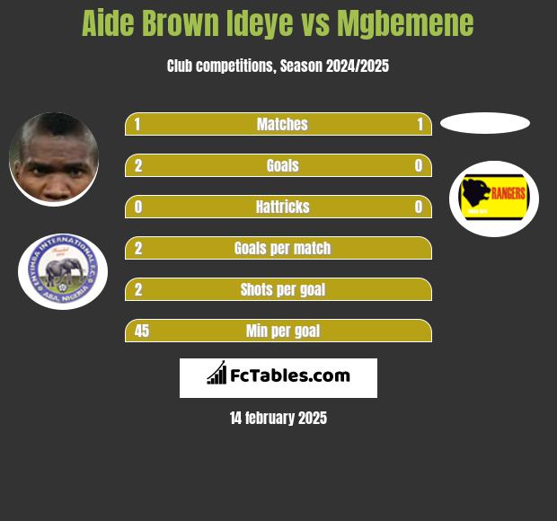 Aide Brown Ideye vs Mgbemene h2h player stats