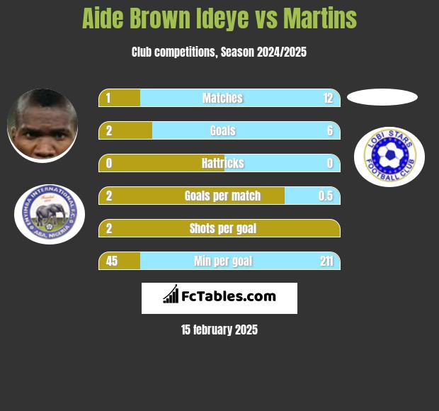 Aide Brown Ideye vs Martins h2h player stats