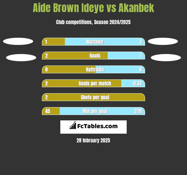 Aide Brown vs Akanbek h2h player stats