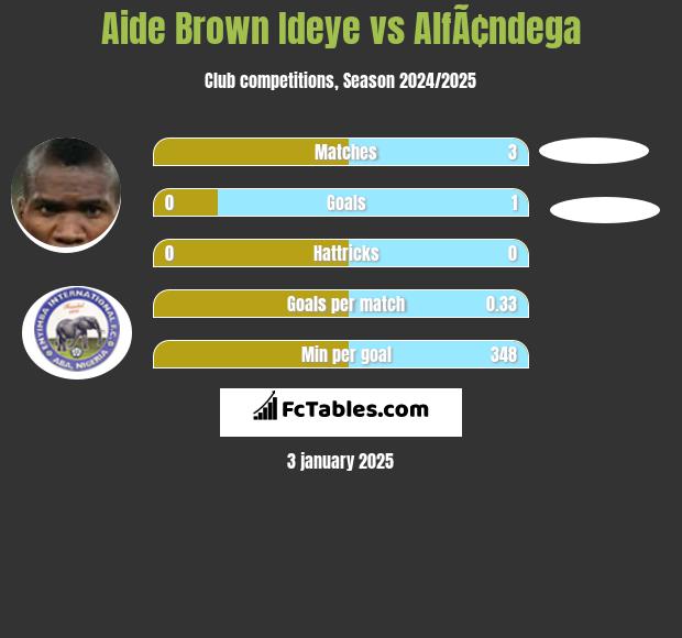 Aide Brown vs AlfÃ¢ndega h2h player stats