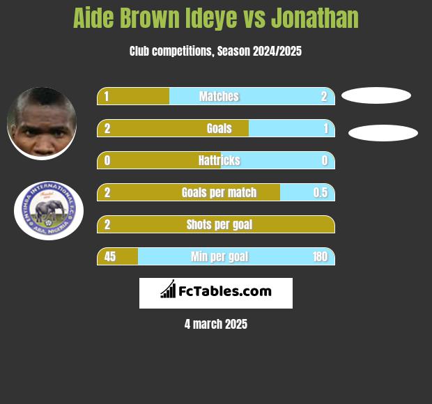 Aide Brown Ideye vs Jonathan h2h player stats