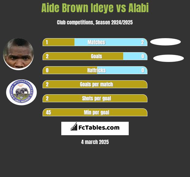 Aide Brown Ideye vs Alabi h2h player stats