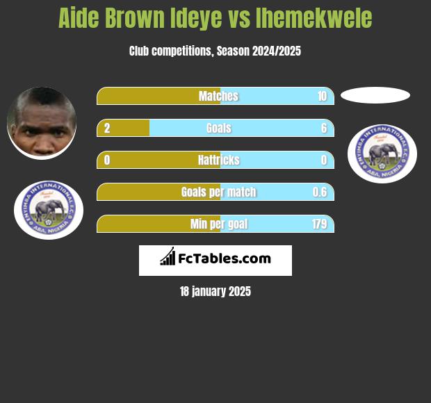 Aide Brown Ideye vs Ihemekwele h2h player stats