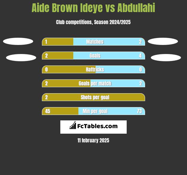 Aide Brown vs Abdullahi h2h player stats