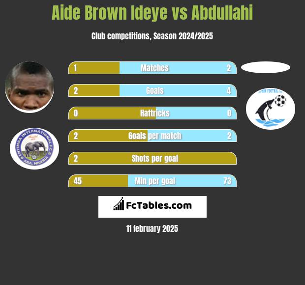 Aide Brown Ideye vs Abdullahi h2h player stats