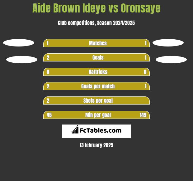 Aide Brown vs Oronsaye h2h player stats