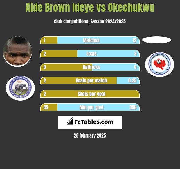 Aide Brown vs Okechukwu h2h player stats