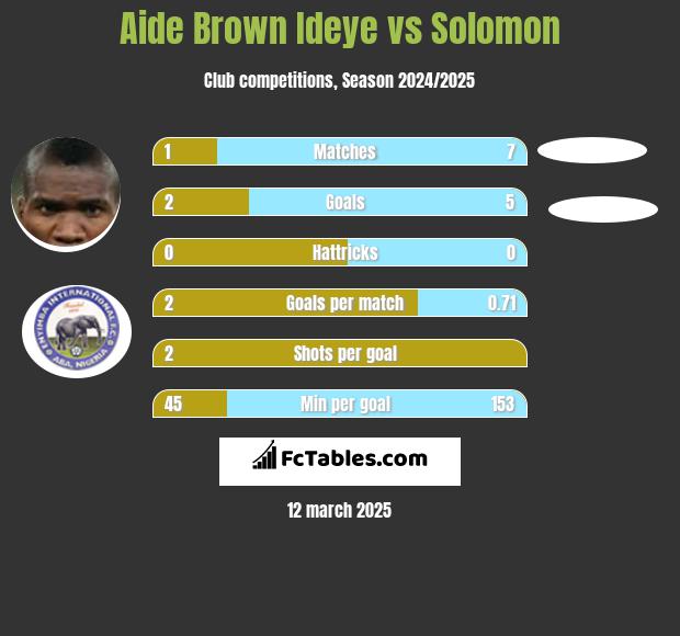 Aide Brown vs Solomon h2h player stats