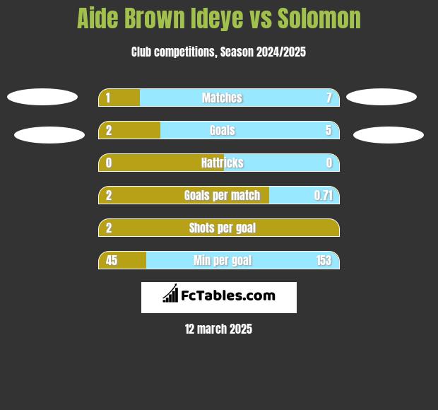 Aide Brown Ideye vs Solomon h2h player stats