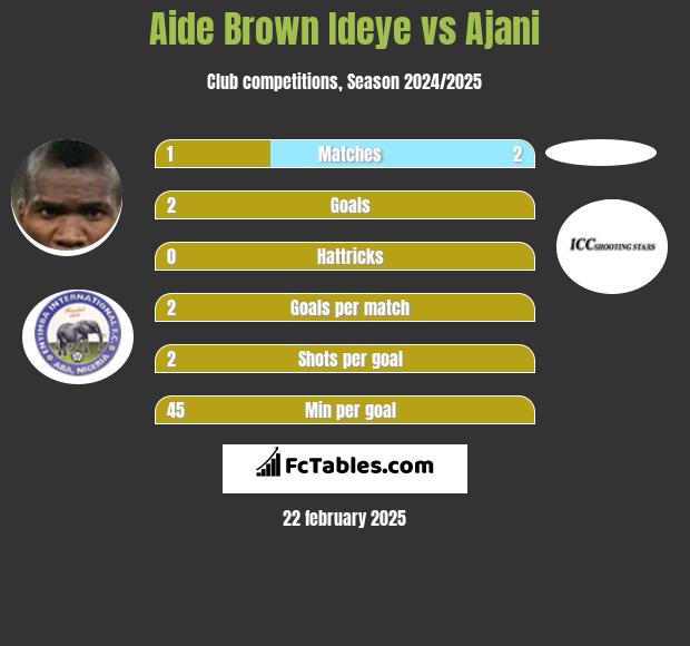 Aide Brown vs Ajani h2h player stats