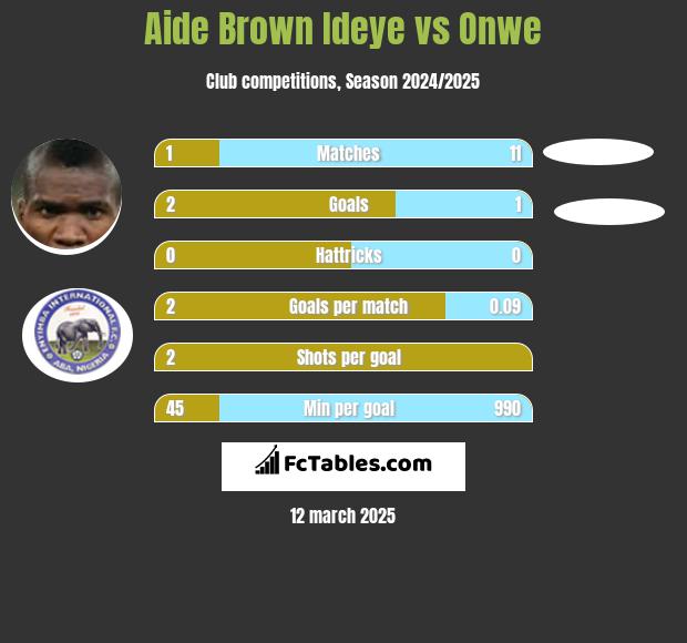 Aide Brown vs Onwe h2h player stats