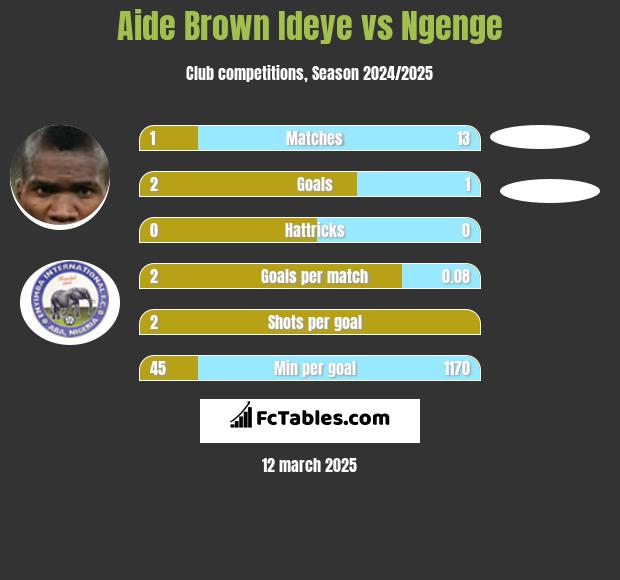 Aide Brown Ideye vs Ngenge h2h player stats