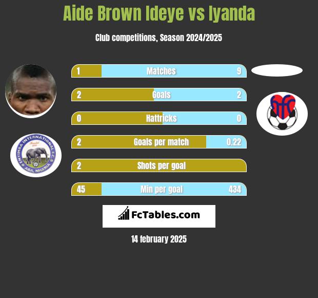 Aide Brown vs Iyanda h2h player stats