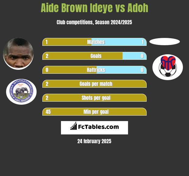 Aide Brown vs Adoh h2h player stats