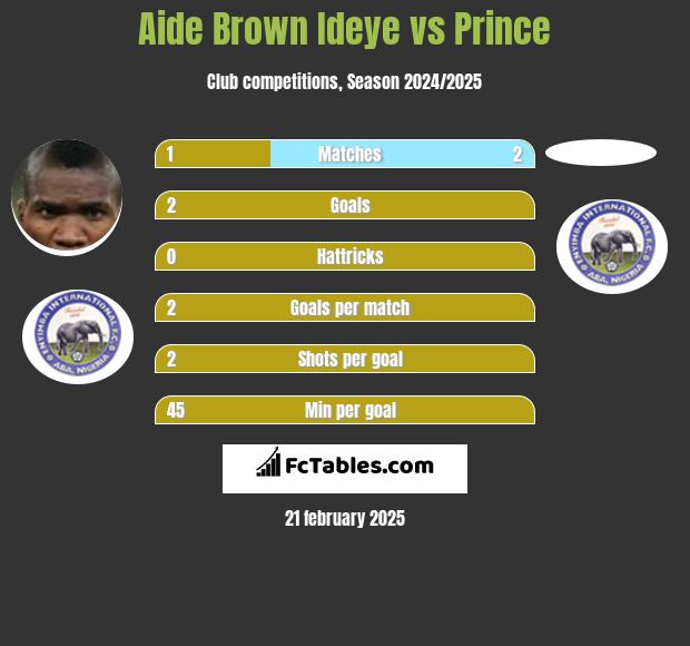 Aide Brown vs Prince h2h player stats