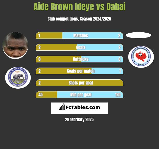 Aide Brown Ideye vs Dabai h2h player stats