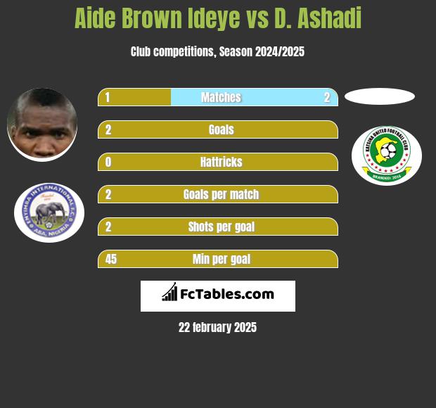 Aide Brown vs D. Ashadi h2h player stats