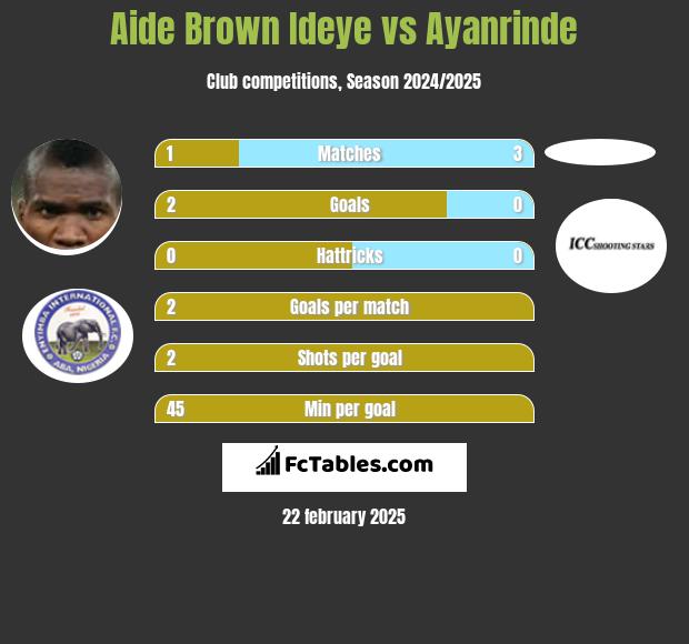 Aide Brown vs Ayanrinde h2h player stats