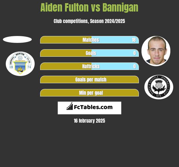 Aiden Fulton vs Bannigan h2h player stats