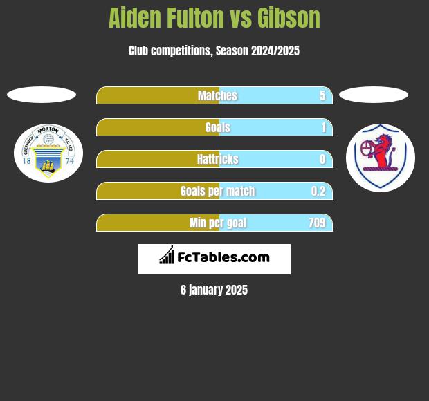 Aiden Fulton vs Gibson h2h player stats