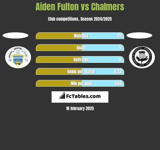 Aiden Fulton vs Chalmers h2h player stats