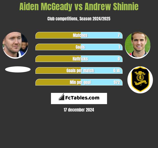 Aiden McGeady vs Andrew Shinnie h2h player stats