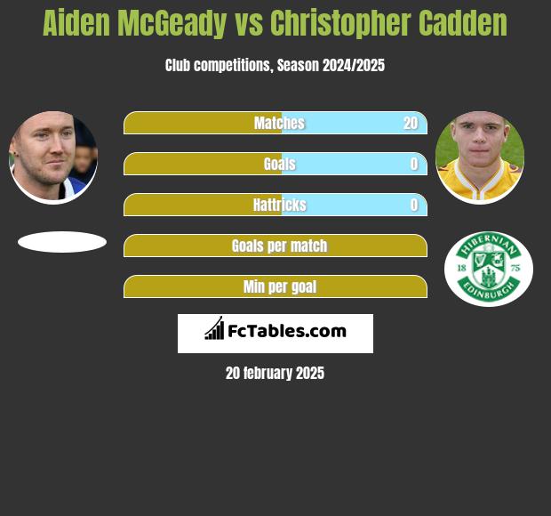 Aiden McGeady vs Christopher Cadden h2h player stats