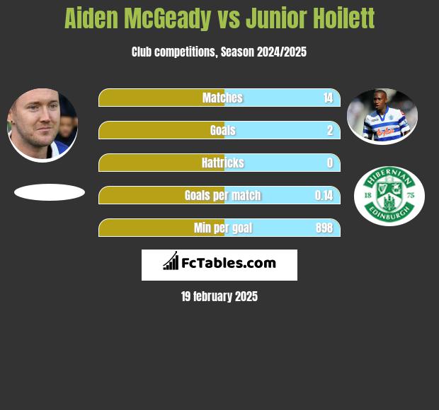 Aiden McGeady vs Junior Hoilett h2h player stats