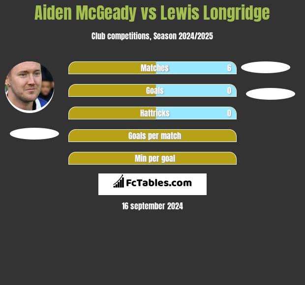 Aiden McGeady vs Lewis Longridge h2h player stats