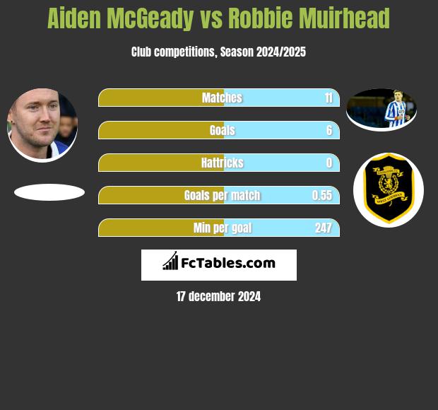 Aiden McGeady vs Robbie Muirhead h2h player stats