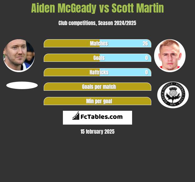 Aiden McGeady vs Scott Martin h2h player stats