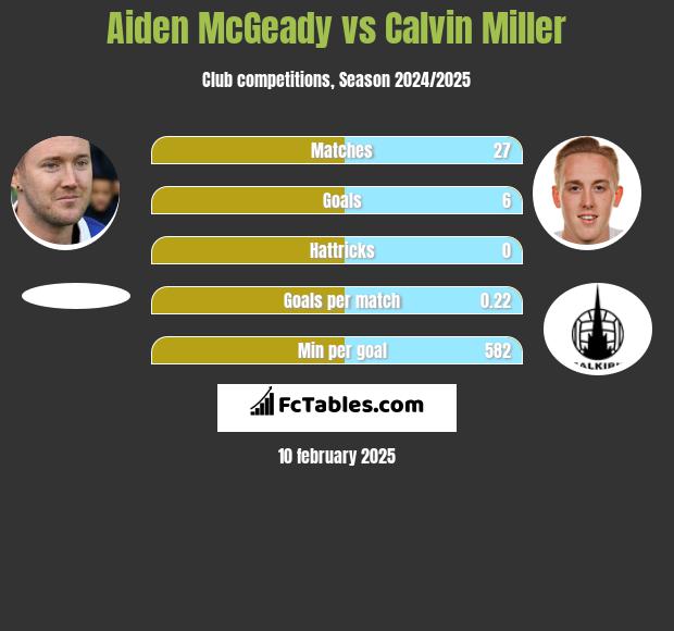 Aiden McGeady vs Calvin Miller h2h player stats