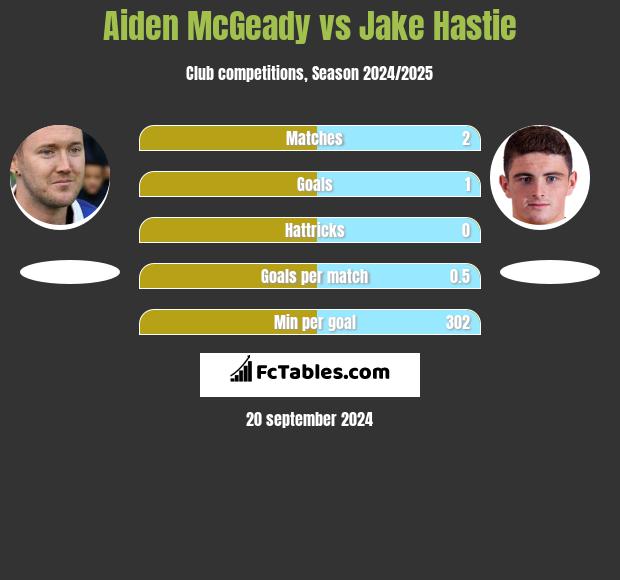 Aiden McGeady vs Jake Hastie h2h player stats