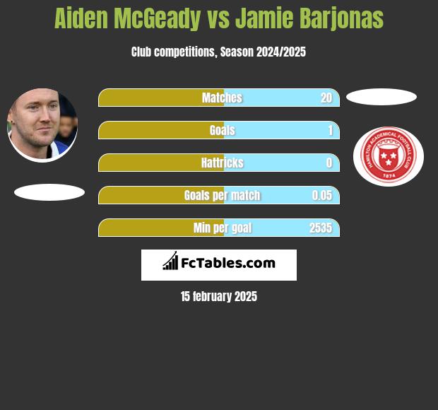 Aiden McGeady vs Jamie Barjonas h2h player stats