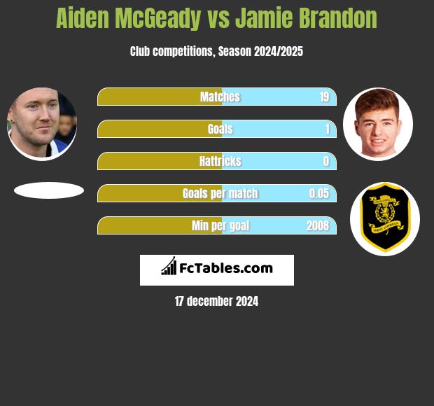 Aiden McGeady vs Jamie Brandon h2h player stats