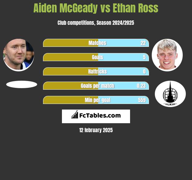 Aiden McGeady vs Ethan Ross h2h player stats