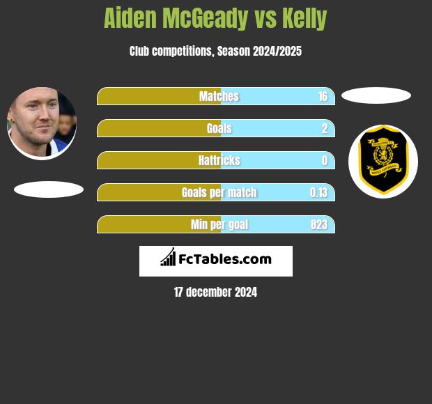 Aiden McGeady vs Kelly h2h player stats