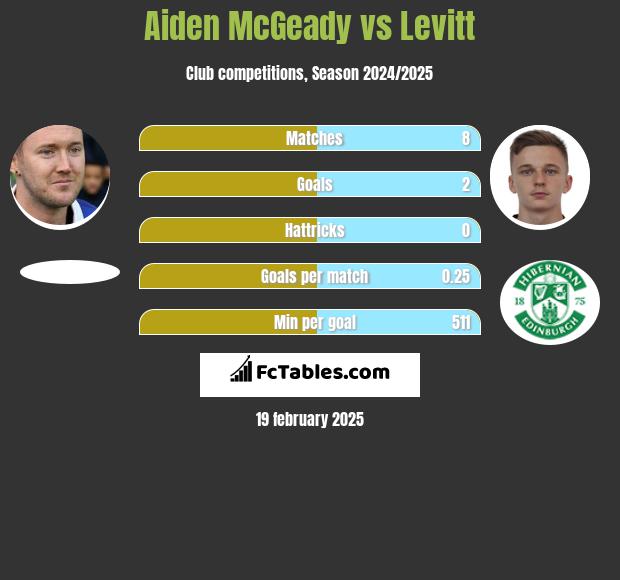 Aiden McGeady vs Levitt h2h player stats