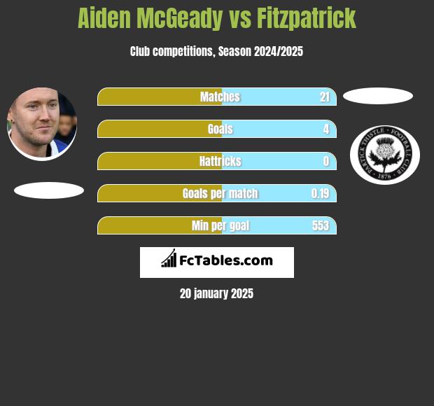 Aiden McGeady vs Fitzpatrick h2h player stats