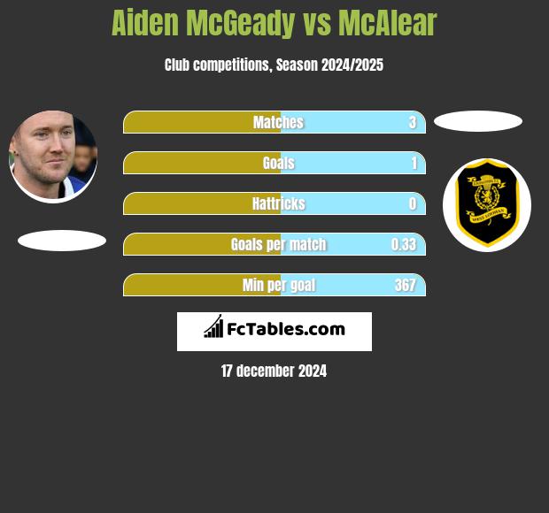 Aiden McGeady vs McAlear h2h player stats