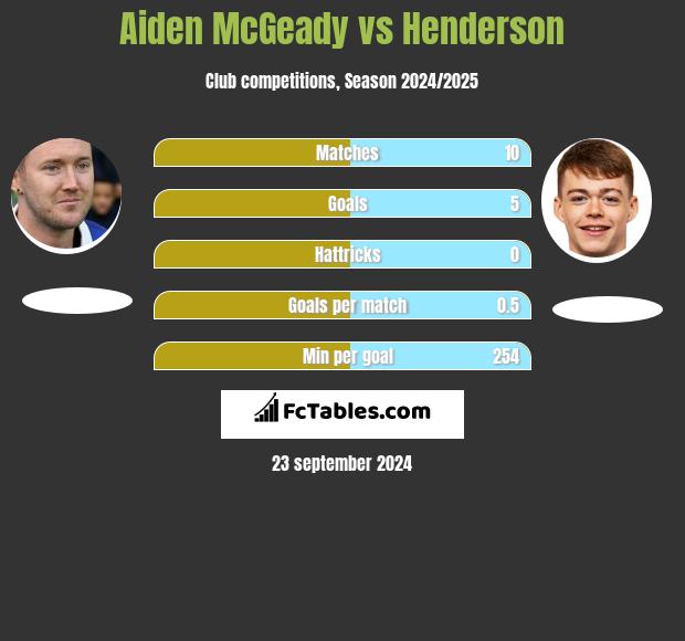 Aiden McGeady vs Henderson h2h player stats