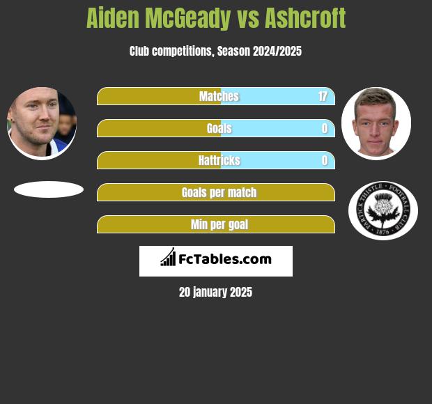 Aiden McGeady vs Ashcroft h2h player stats