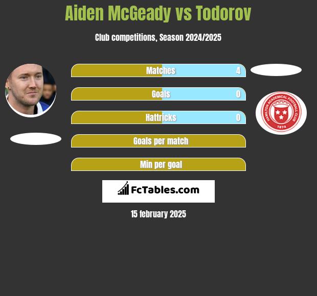 Aiden McGeady vs Todorov h2h player stats