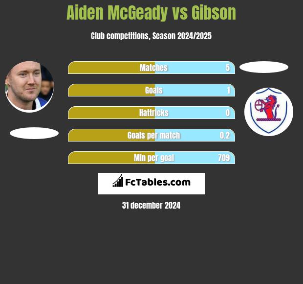 Aiden McGeady vs Gibson h2h player stats