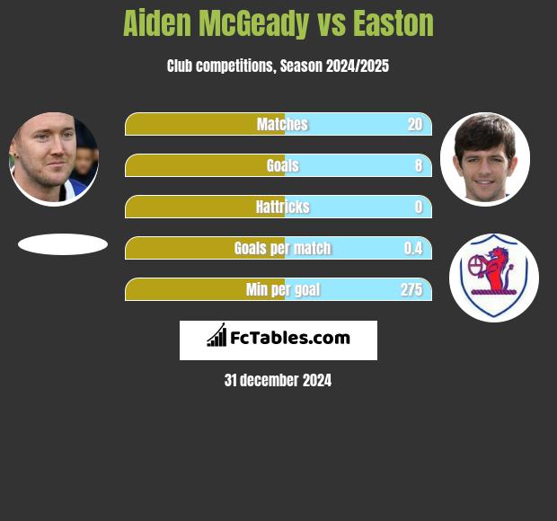 Aiden McGeady vs Easton h2h player stats