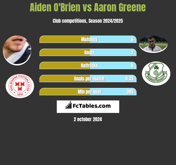 Aiden O'Brien vs Aaron Greene h2h player stats