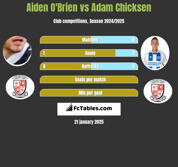 Aiden O'Brien vs Adam Chicksen h2h player stats